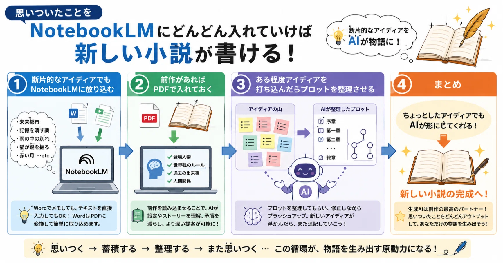 思いついたことをNoteBookLMにどんどん入れていけば新しい小説が書ける
