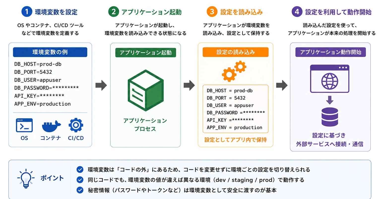 第7回：環境変数・Secrets・設定管理〜「コードは正しいのに動かない