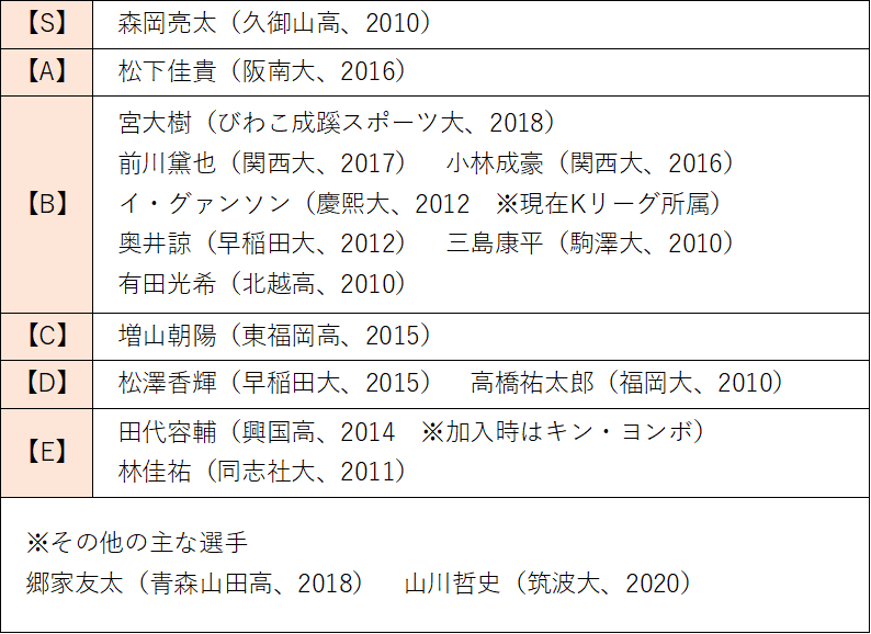Jリーグ新人補強検証 目利き が上手いのは J1編 髙橋 Note Jリーグ新人補強検証 目利き が上手いのは J1編 髙橋 Note