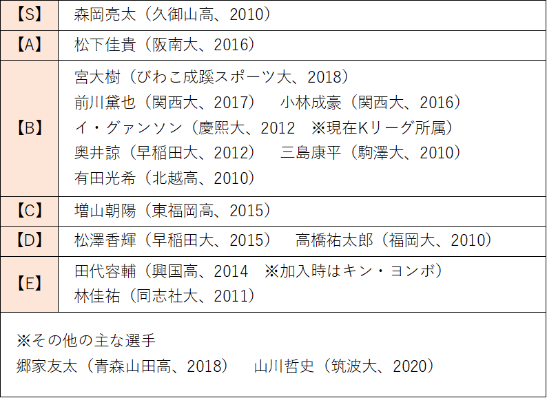 Jリーグ新人補強検証 目利き が上手いのは J1編 髙橋 Note