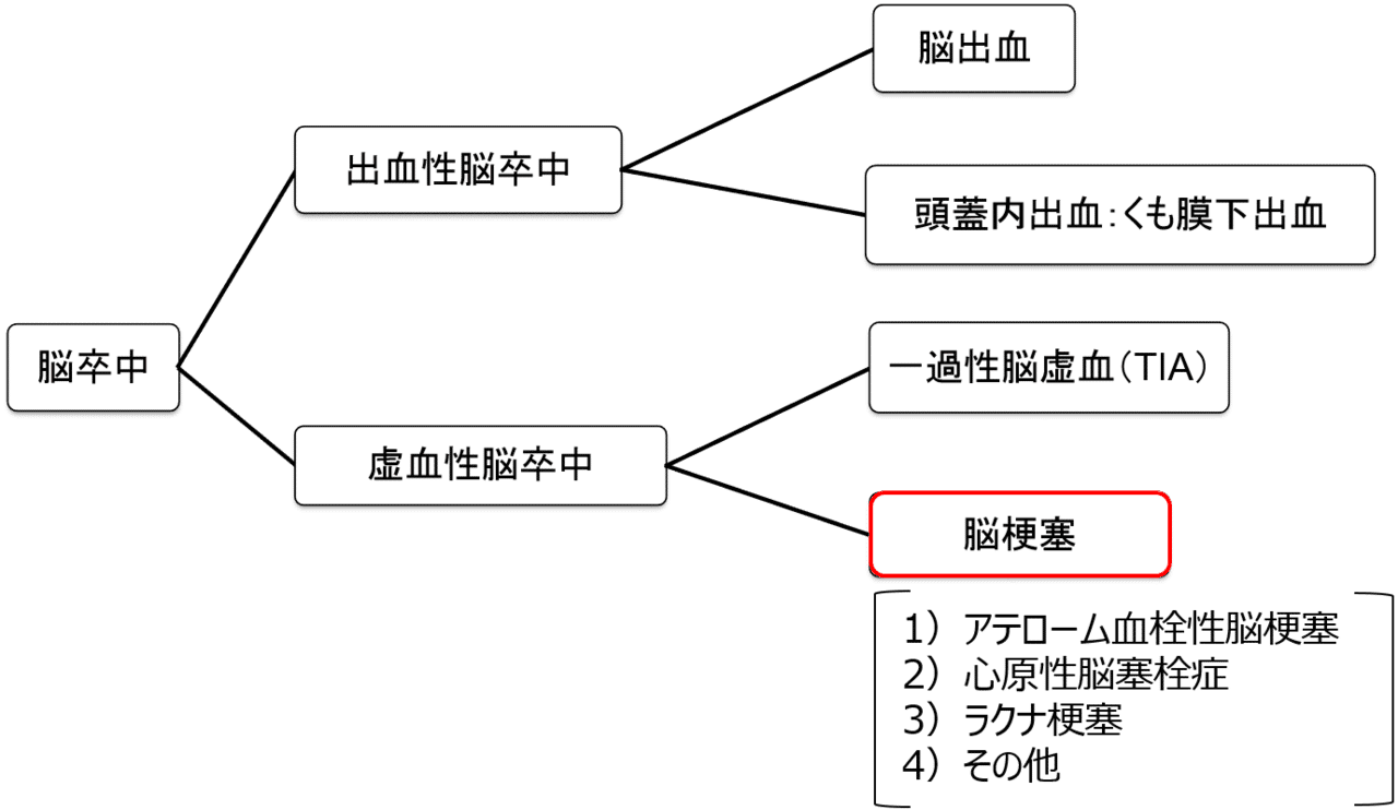 脳梗塞について知っておくこと タカボーラボ Note