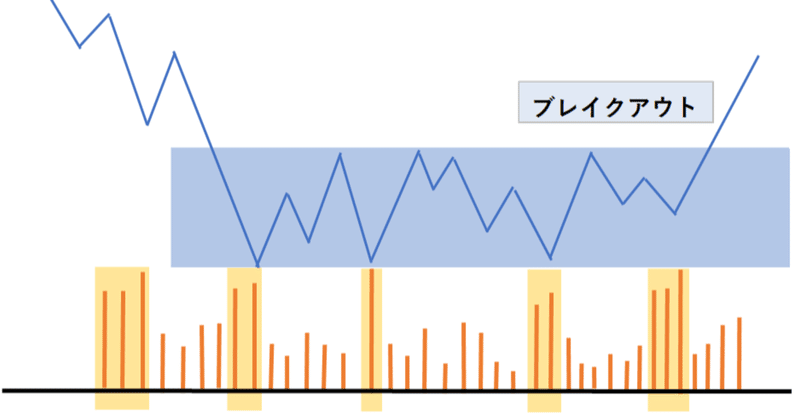 出来高とチャート分析 トレンド初動をつかめ ばーにぃ Note
