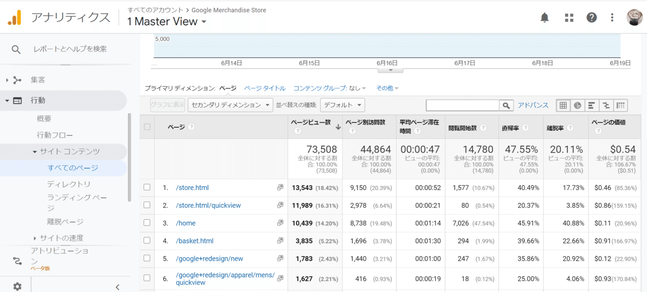 トラフィックやエンゲージメントを特に多く獲得しているウェブページを確認できるレポートはどれですか Google アナリティクス個人認定資格 Gaiq 解答 解説 たっきー Webマーケッター Note