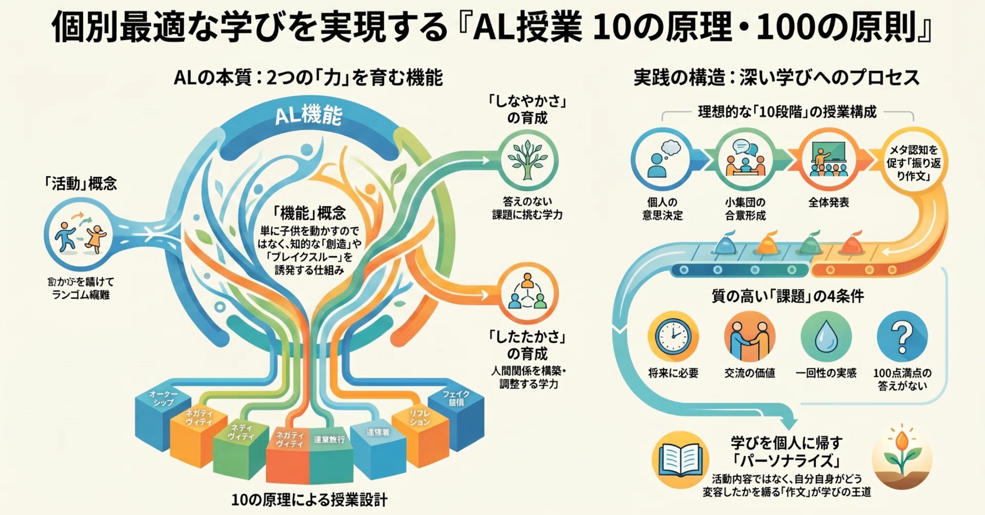 読書日記『AL授業10の原理・100の原則』 ～「答えのない課題」に挑む