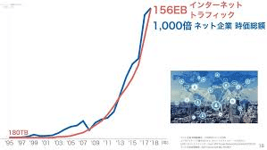 インターネットトラフィックとネット起業時価総額