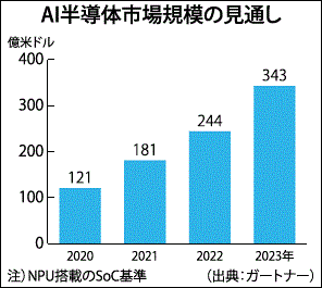 AI市場成長