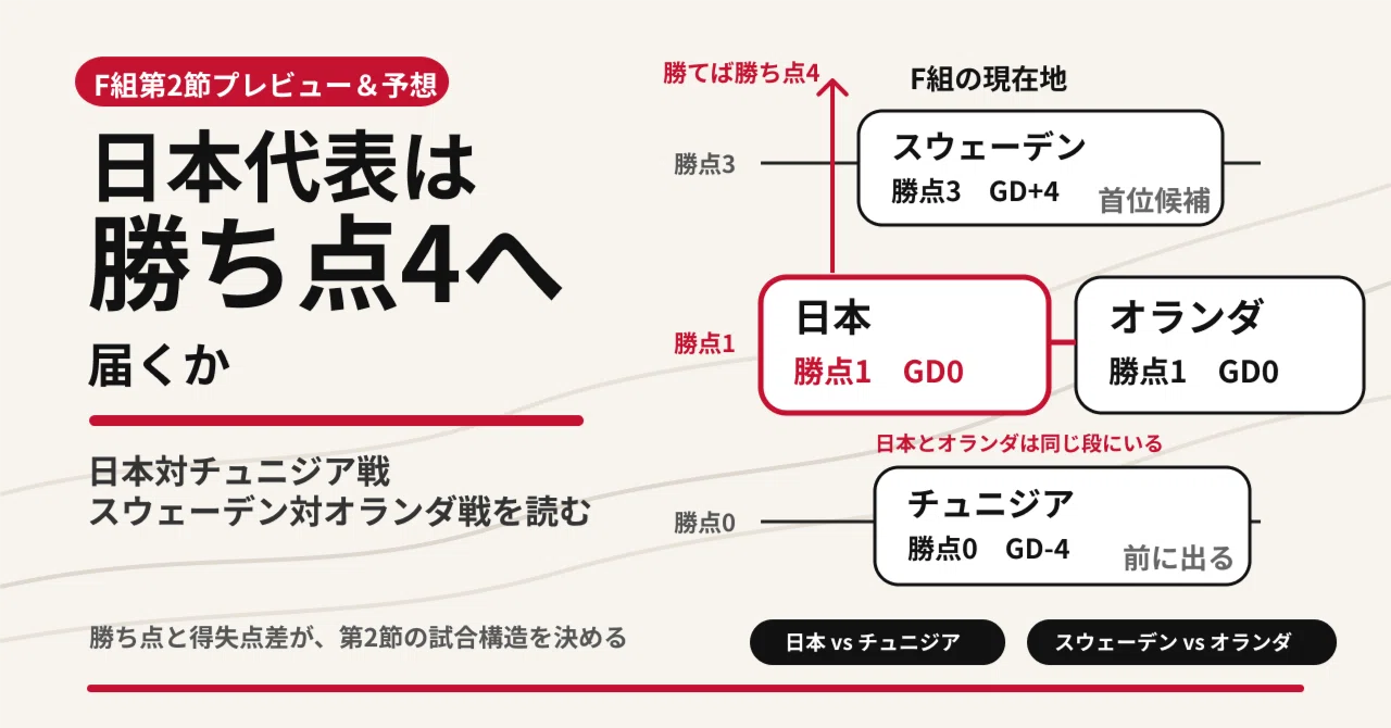 F組第2節プレビュー＆3つのシナリオ｜日本代表は勝ち点4へ届くか タオマフ日本vsチュニジア