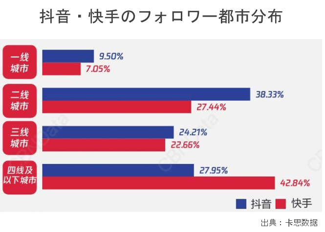 図2：抖音・快手のフォロワー都市分布（出典：卡思数据）