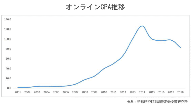 図5：オンラインCPA推移（出典：新榜研究院&amp;国信证券经济研究所）