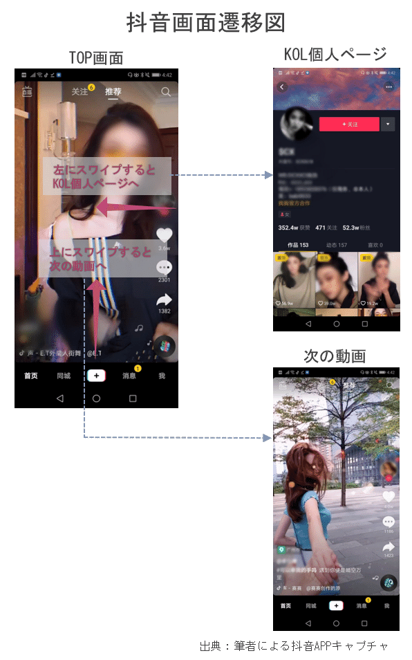 図6：抖音画面遷移図（出典：筆者による抖音APPキャプチャ）