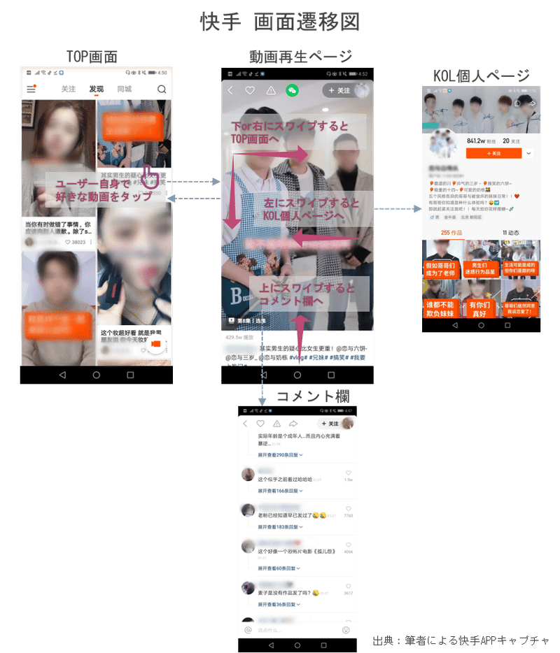 図7：快手 画面遷移図（出典：筆者による快手APPキャプチャ）