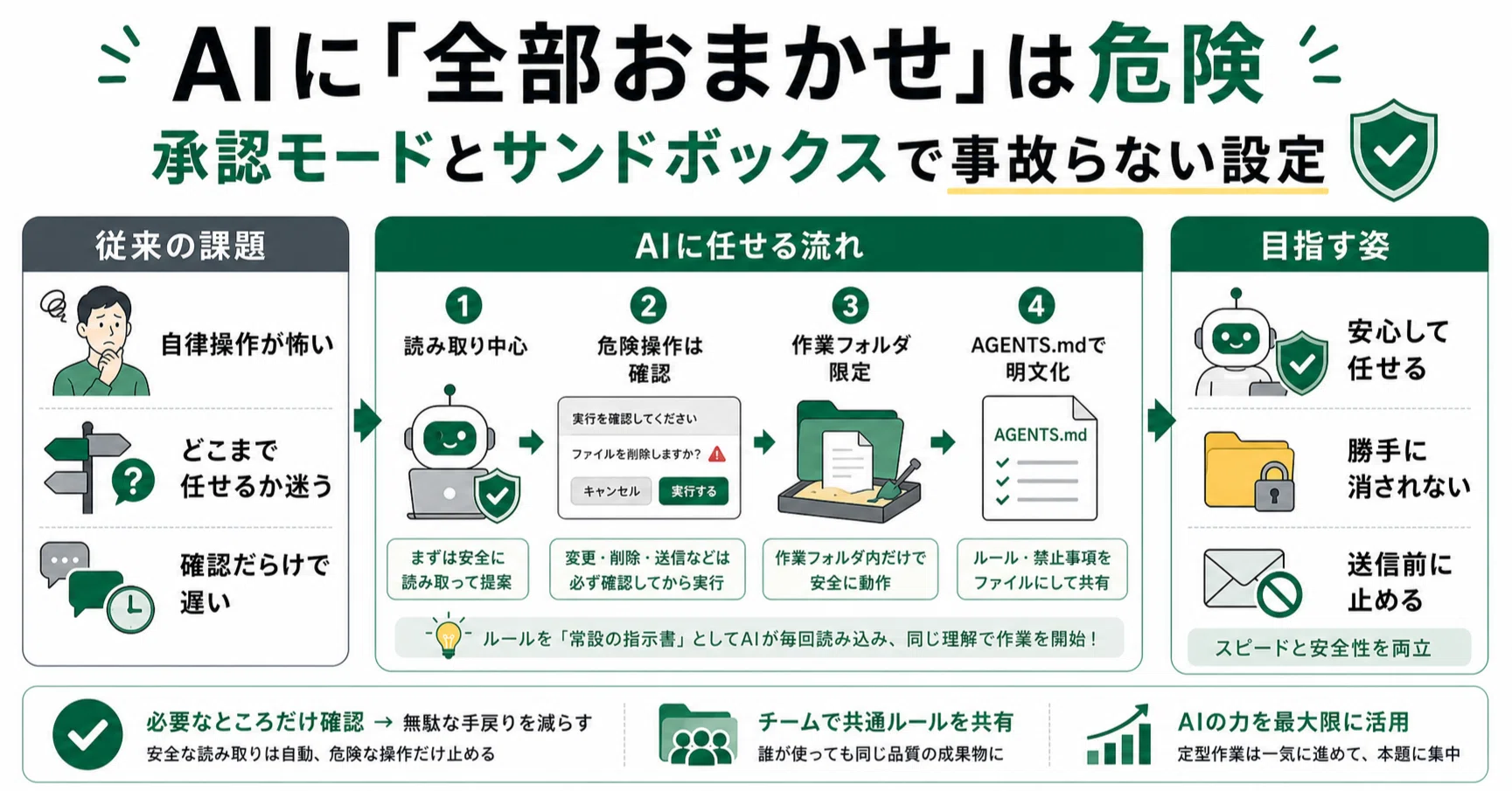 AIさん確認用 AIに「全部おまかせ」は危険｜Codexの承認モードとサンドボックスで