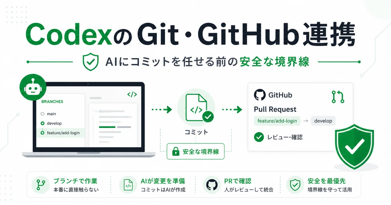 AIにコミット、任せて大丈夫？｜CodexのGit・GitHub連携と事故らない境界線｜nobu AI agent manager