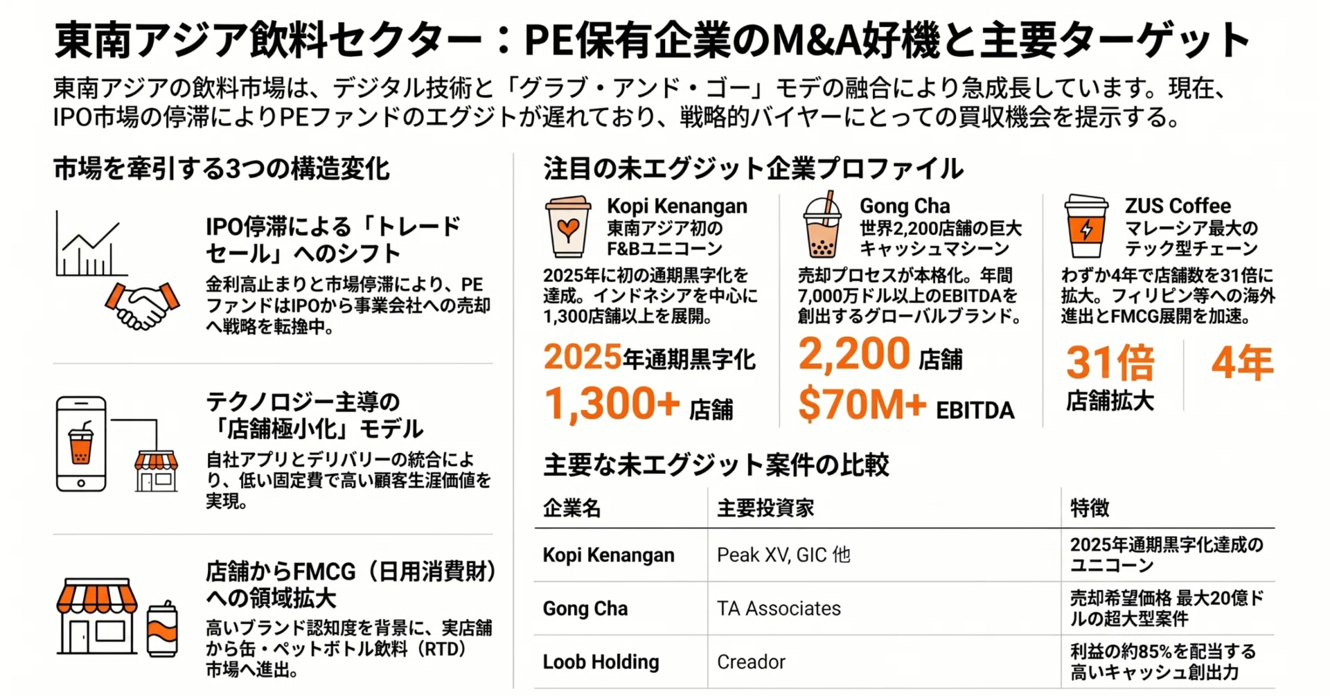 プライベートエクイティが保有する東南アジア飲料メーカー｜Better 