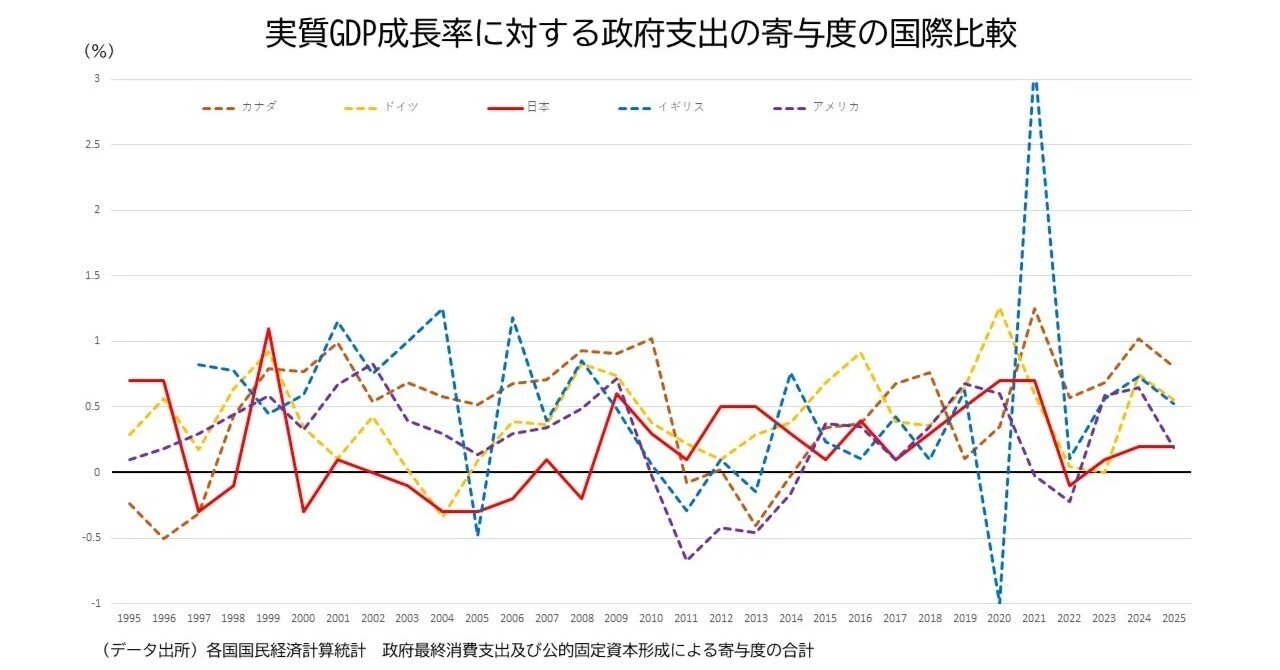 その他 GDP 政府支出抑制だけが我が国低成長の原因だったのか｜齋藤 通雄