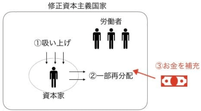 主義 修正 資本