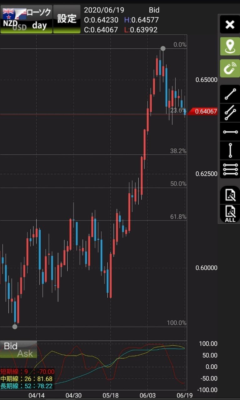 Fx相場予想力を高める 黄金比率 フィボナッチとは Wws ｆｘ Note