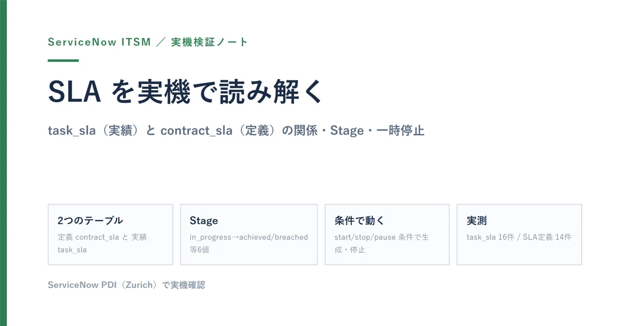ServiceNow の SLA を実機で読み解く:task_sla(実績)と contract_sla(定義)の関係・Stage・一時停止の ...
