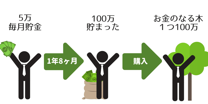 お金を増やす講座 お金のなる木 まさ吉 大学に通ってる歳 Note