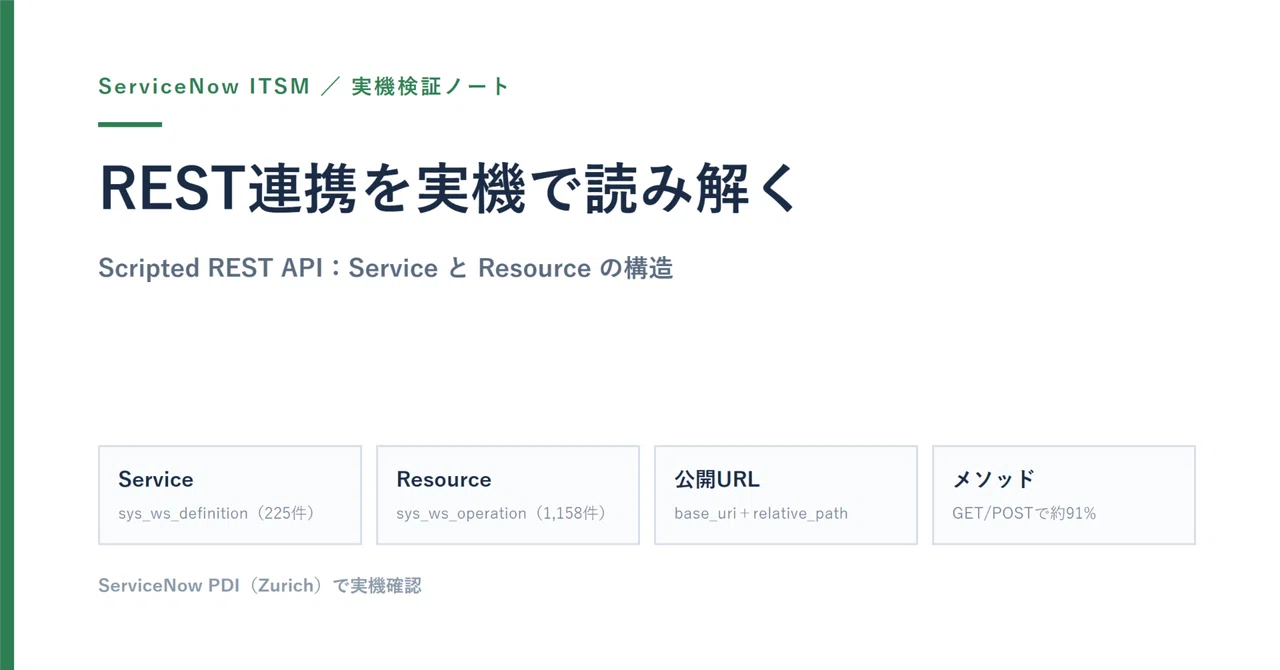 独自エンドポイントを自分で作る(Scripted REST API)|ServiceNow観察日記