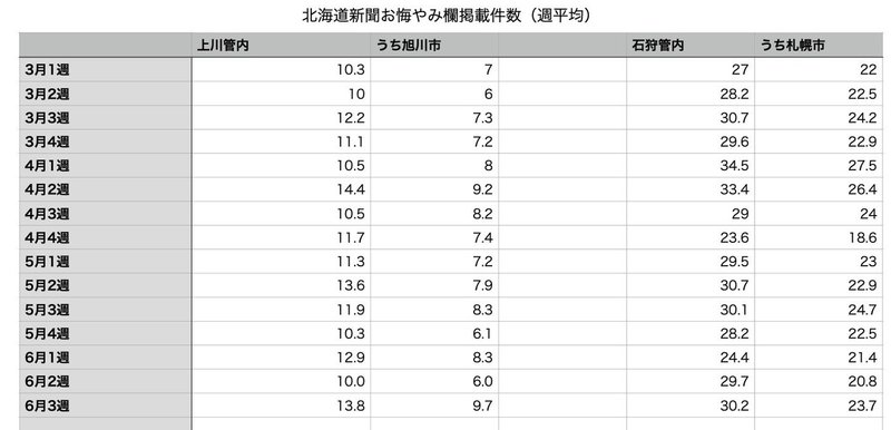 6月第3週もじわり増加 旭川圏 札幌圏のお悔やみ件数 倉貫眞一郎 東川町のコヨミ舎店主 Note