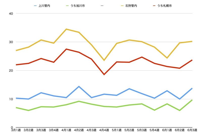 6月第3週もじわり増加 旭川圏 札幌圏のお悔やみ件数 倉貫眞一郎 北海道東川町のコヨミ舎店主 町史編纂も担当中 Note