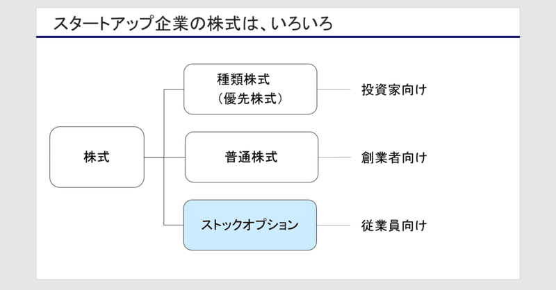 オプション は ストック と