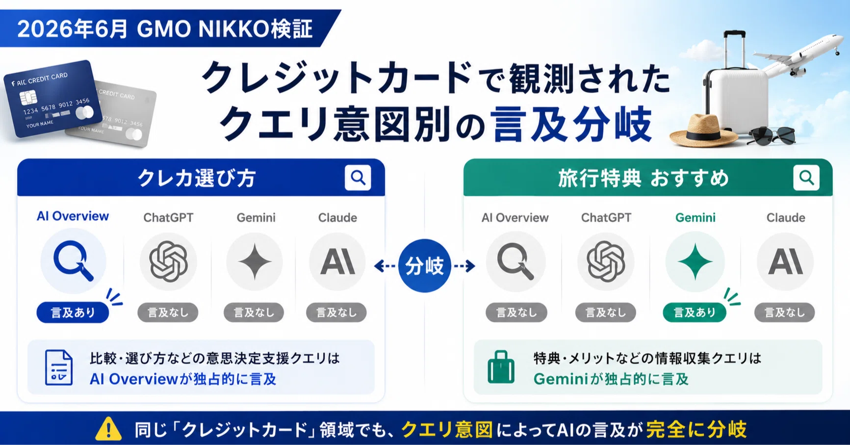 2026年6月GMO NIKKO検証】「クレカ選び方」はAI Overview・「旅行特典