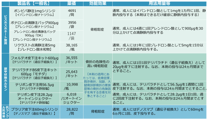 骨粗鬆症に適用を有する注射製剤 ナラティブレビューとビスホスホネート剤総論 青島周一 Note