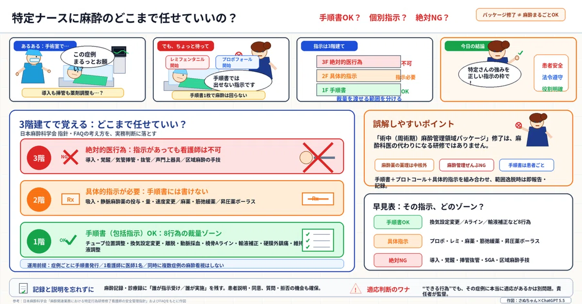 特定看護師（周術期麻酔管理領域パッケージ）の裁量、どこまで