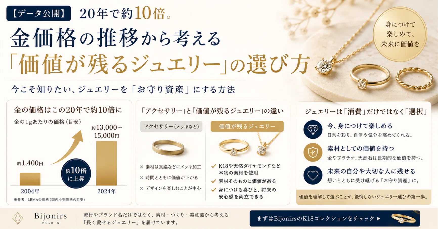 データ公開】20年で金価格が10倍に！？今こそ知りたい、ジュエリーを