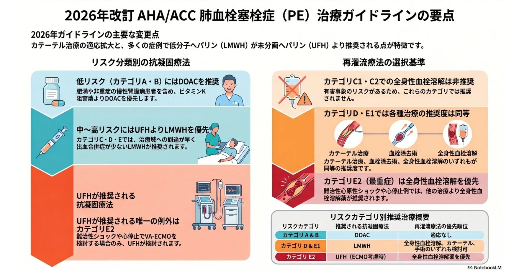 2026年 AHA/ACC 肺塞栓症（PE）治療ガイドライン：臨床的悪化リスク