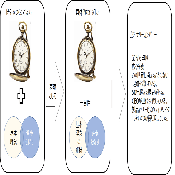 ビジョナリーカンパニー編９ 維持と進捗 後半 中嶋豪 Nakajima Go Note