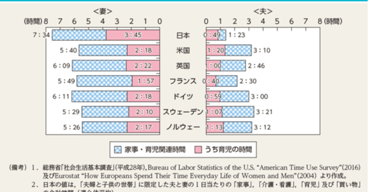 日本の主婦の家事育児時間は先進国最長 どうすればいい あな吉 浅倉ユキ Note 日本の主婦の家事育児時間は先進国最長 どうすればいい あな吉 浅倉ユキ Note