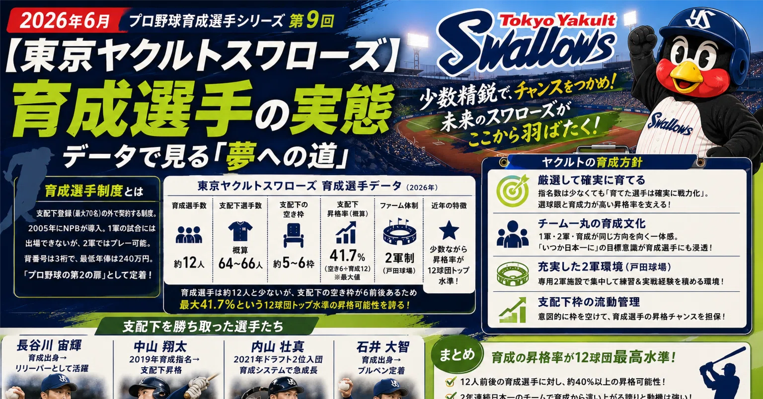 育成 選手 と は