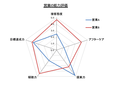 第12回 Powerpoint チャート その他グラフ あらい Note