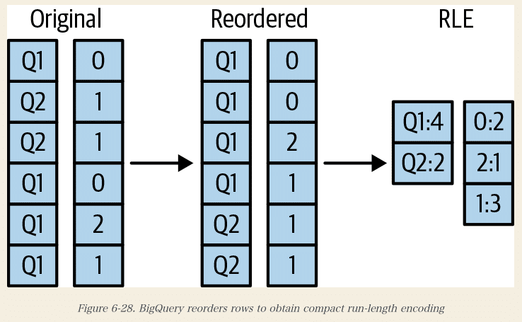 Google Bigquery The Definitive Guide感想 Architecture Of Bigquery A1008u Note