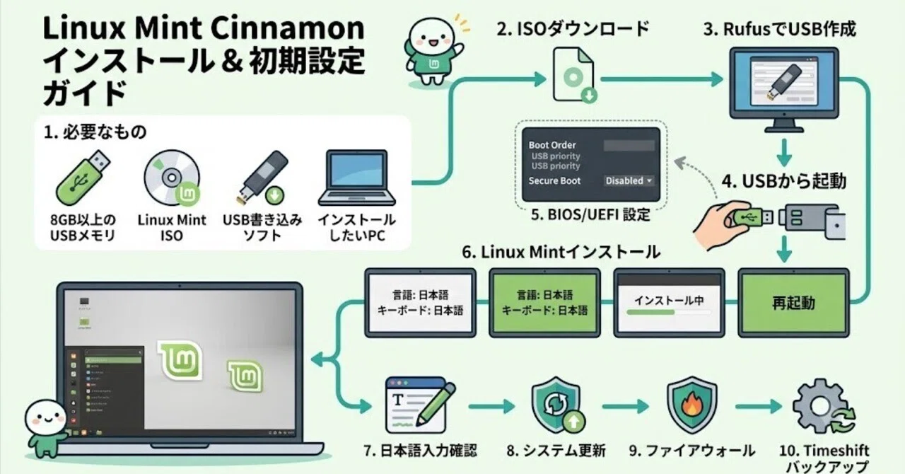 Linux Mint のインストール方法と初期設定まとめ｜alex