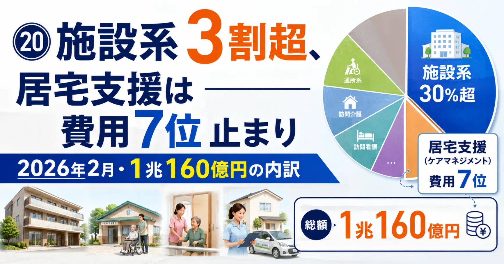 ⑳施設系3割超、居宅支援は費用7位止まり──2026年2月・1兆160億円の