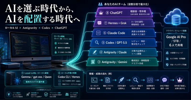 ローカルAI、Gemini、Claude、Codex、ChatGPT、Google AI Proで作る個人AI組織〜AIを「選ぶ」時代から、AIを「配置する」時代へ〜