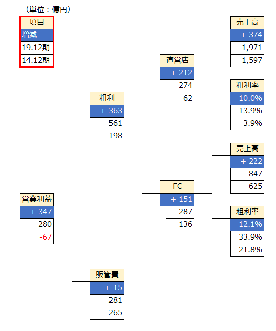 マクドナルドの粗利率は？
