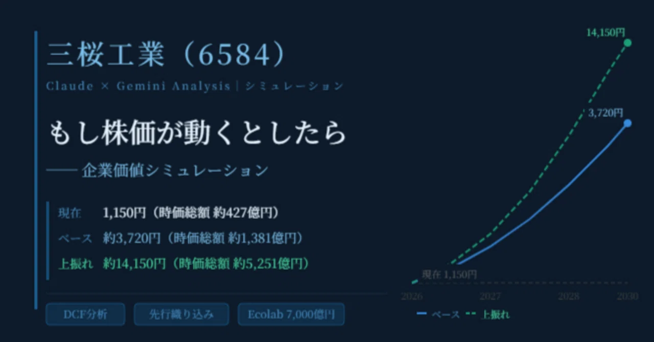 三桜工業（6584）、もし株価が動くとしたら ── 企業価値