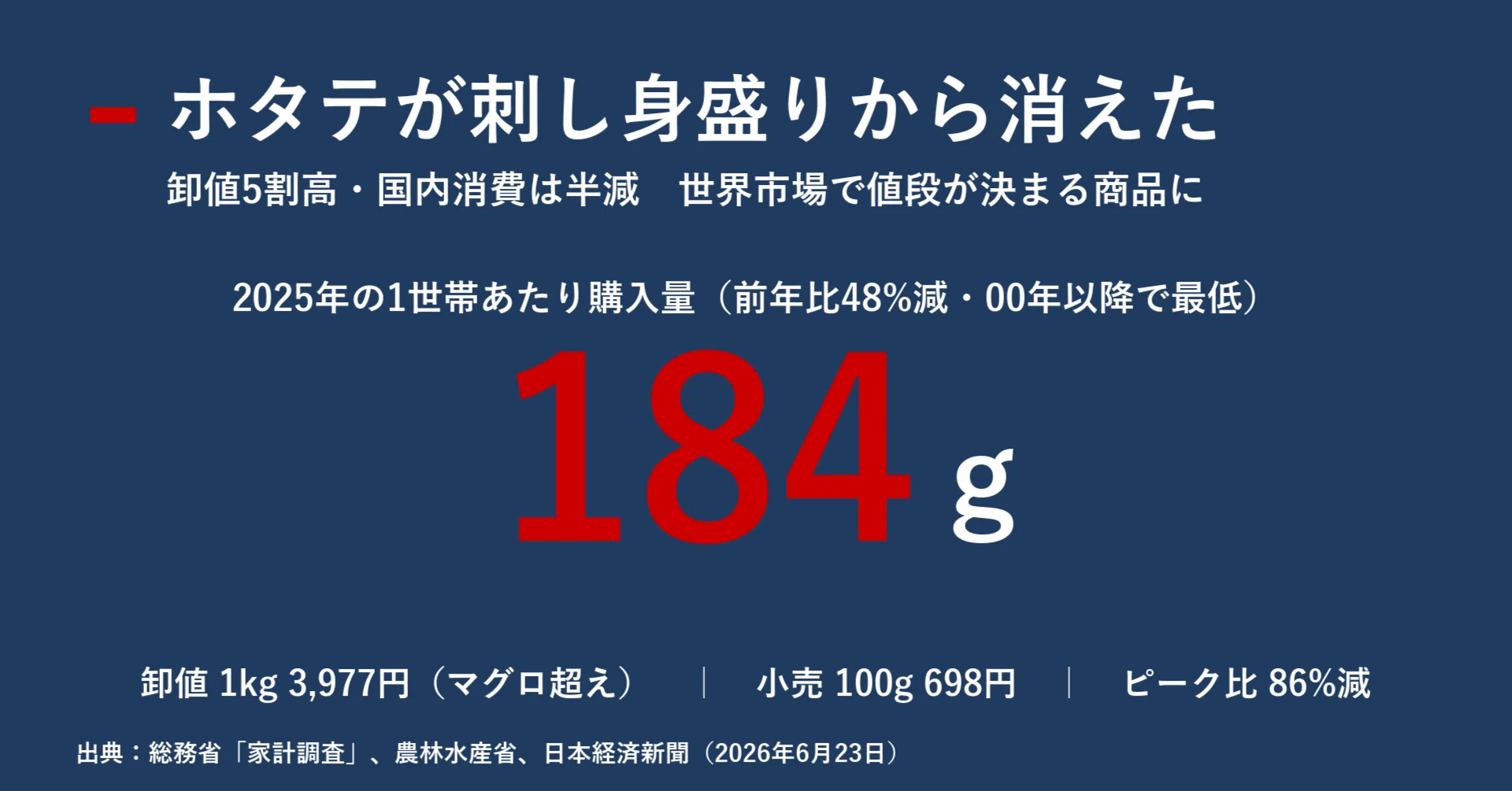 ホタテはなぜ食卓から消えたのか 卸値5割高・国内消費半減が映す「世界 