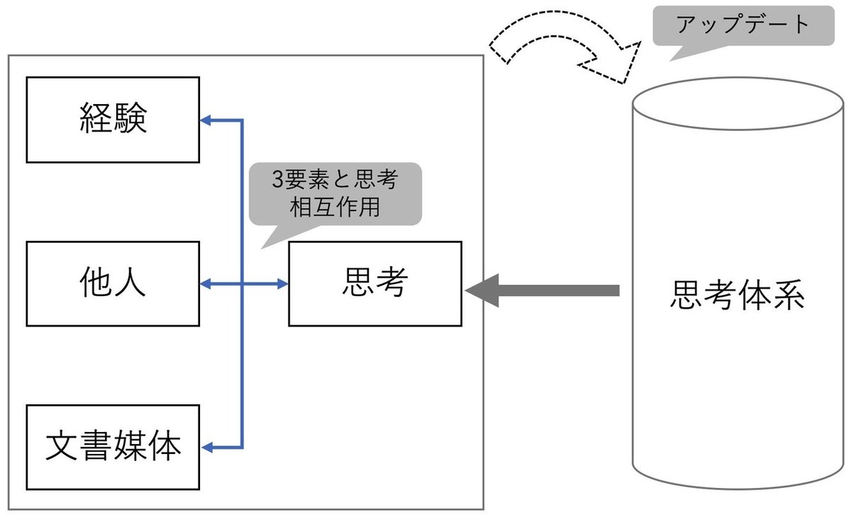 思考体系化