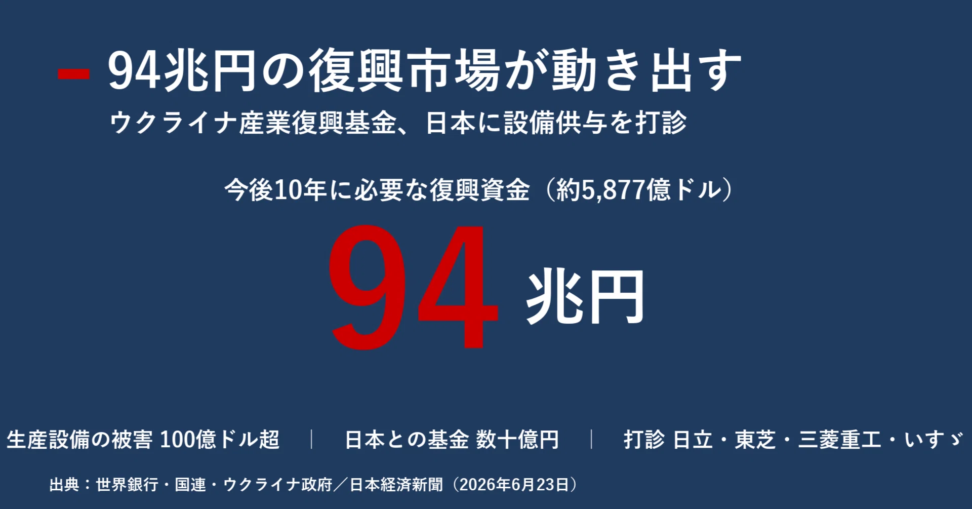 A 94 Trillion Yen Reconstruction Market Begins to Move: Business
