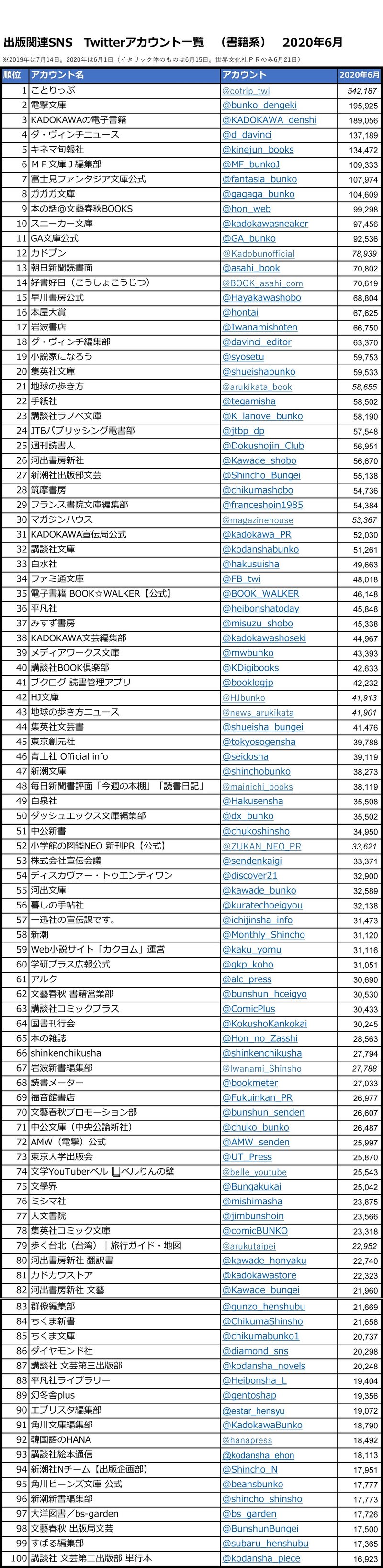 出版関連SNS　Twitterアカウント一覧　（書籍系）　2020年6月　上位100-1のコピー