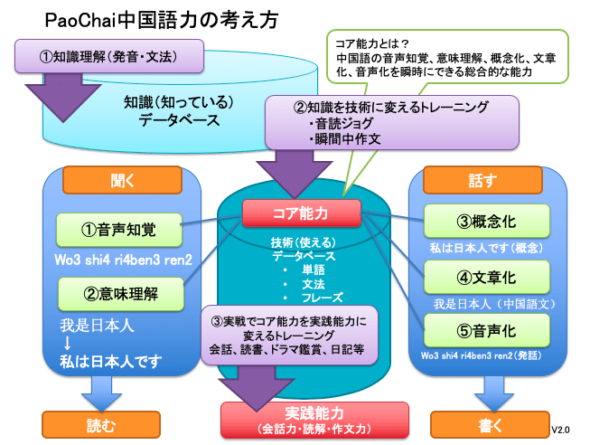 外国語で 会話ができる とはどういうことか 要素分解 会話中の 聞く と 話す の３つの本質 中国語 英語 冨江 中国語コーチ Note