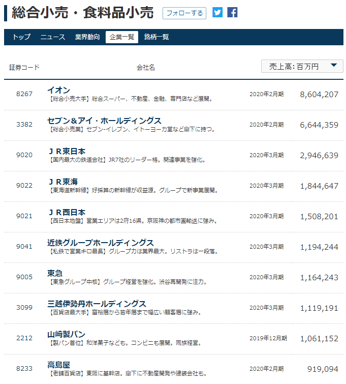 総合小売食品小売ランキング