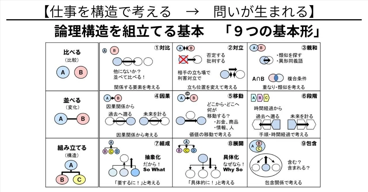 論理構造を組立てる基本 「9つの基本形」｜池田秀敏：図解思考「構造