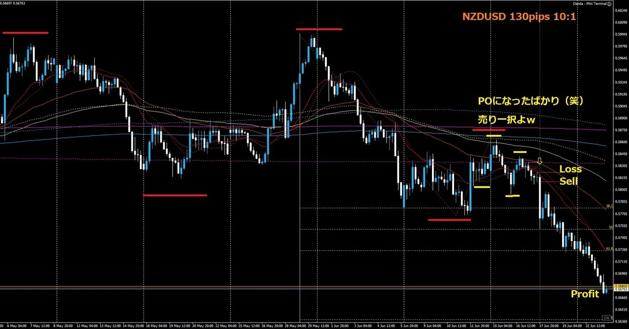 NZDUSD 130pips 20260617｜Forex swinger蔵さん